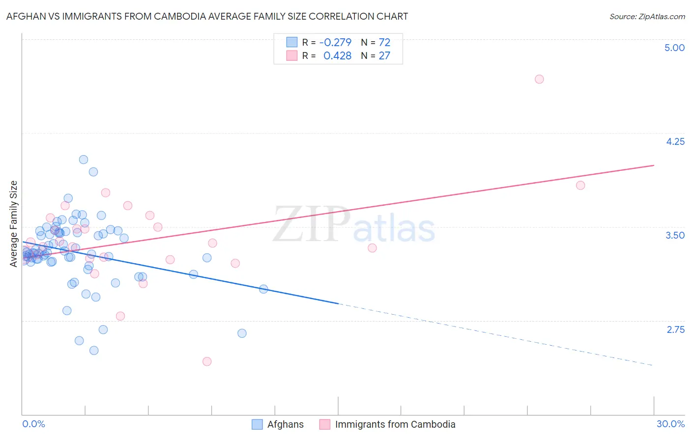 Afghan vs Immigrants from Cambodia Average Family Size