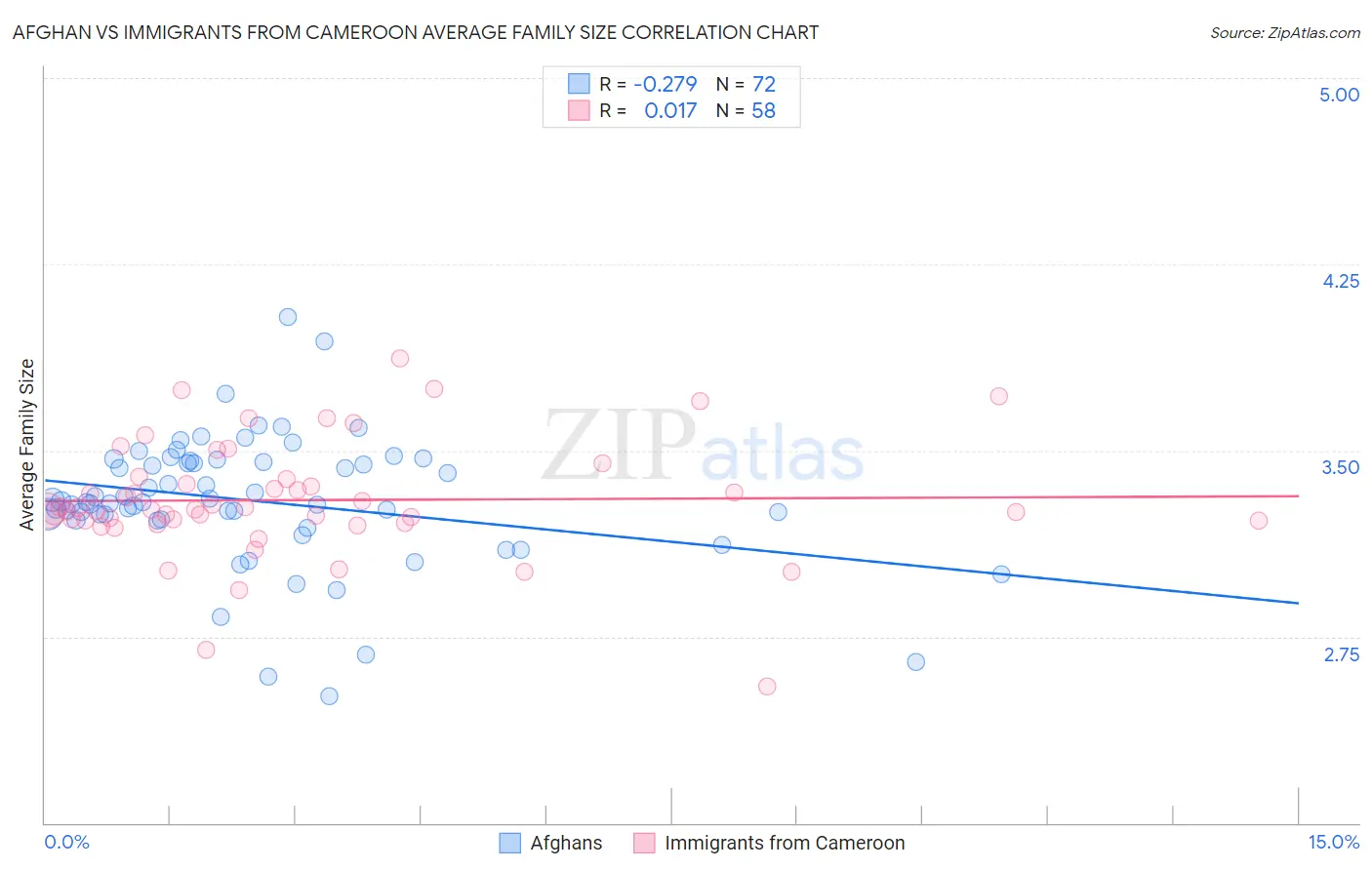 Afghan vs Immigrants from Cameroon Average Family Size