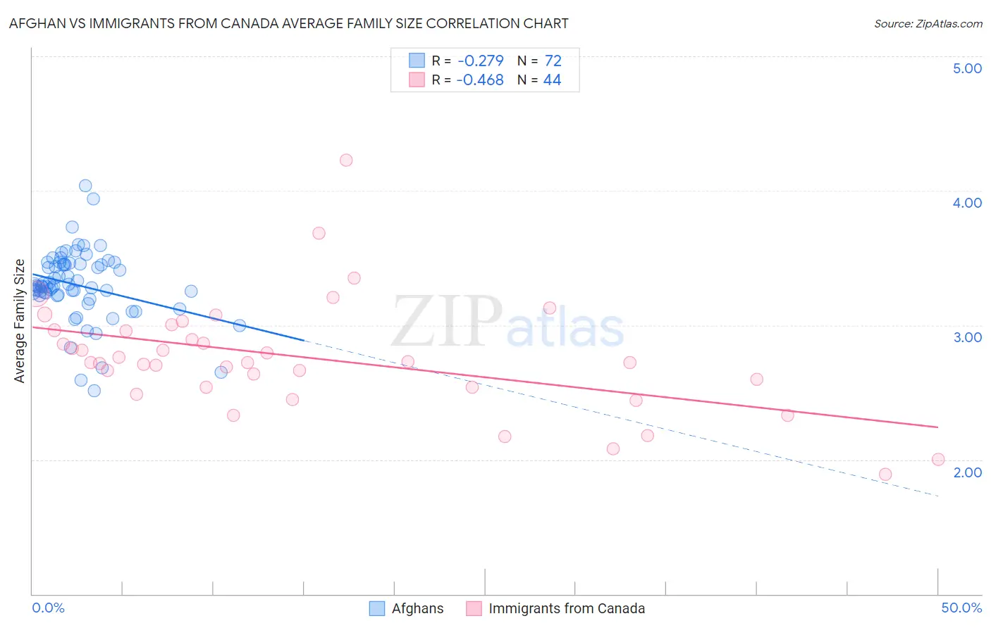 Afghan vs Immigrants from Canada Average Family Size