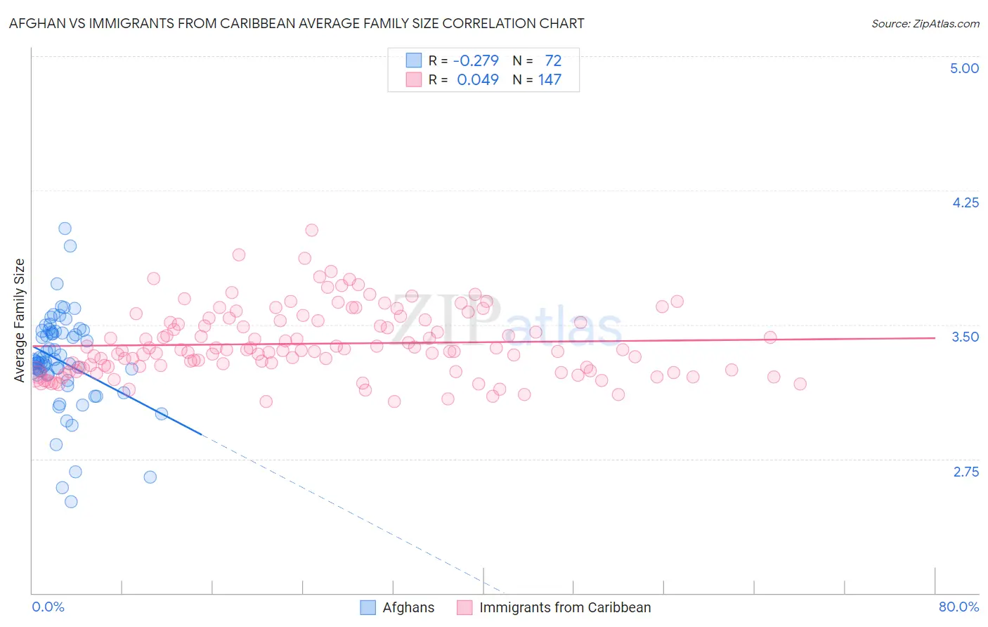 Afghan vs Immigrants from Caribbean Average Family Size