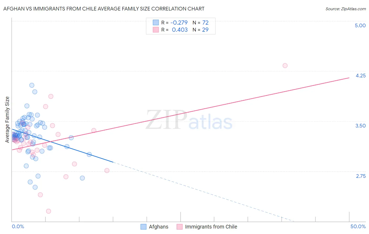 Afghan vs Immigrants from Chile Average Family Size