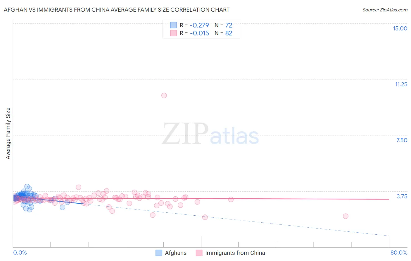 Afghan vs Immigrants from China Average Family Size