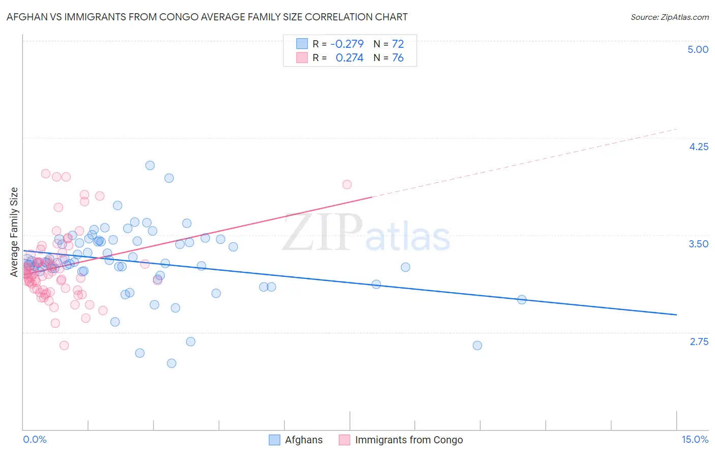 Afghan vs Immigrants from Congo Average Family Size