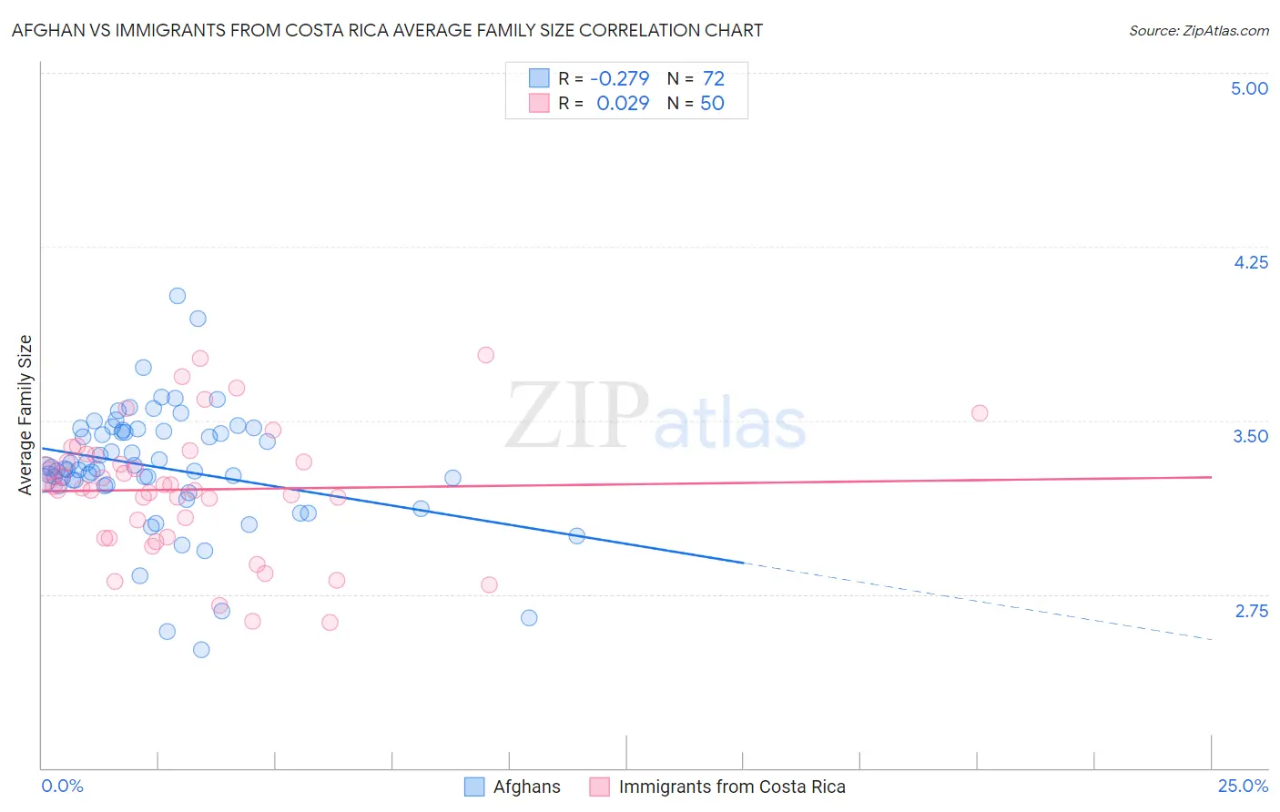 Afghan vs Immigrants from Costa Rica Average Family Size