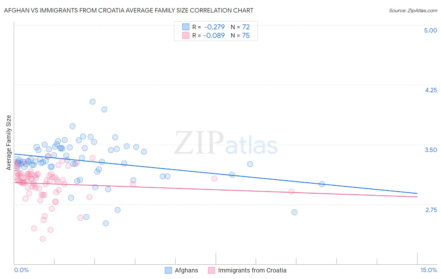 Afghan vs Immigrants from Croatia Average Family Size