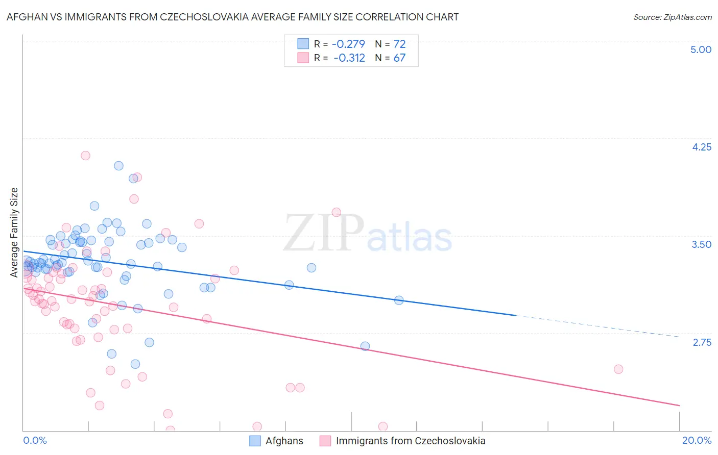 Afghan vs Immigrants from Czechoslovakia Average Family Size