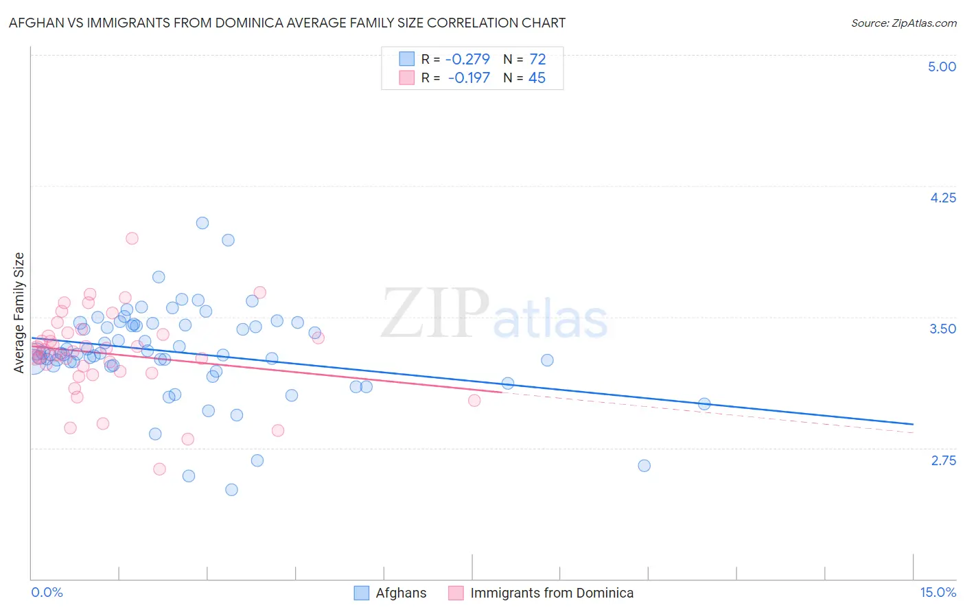 Afghan vs Immigrants from Dominica Average Family Size