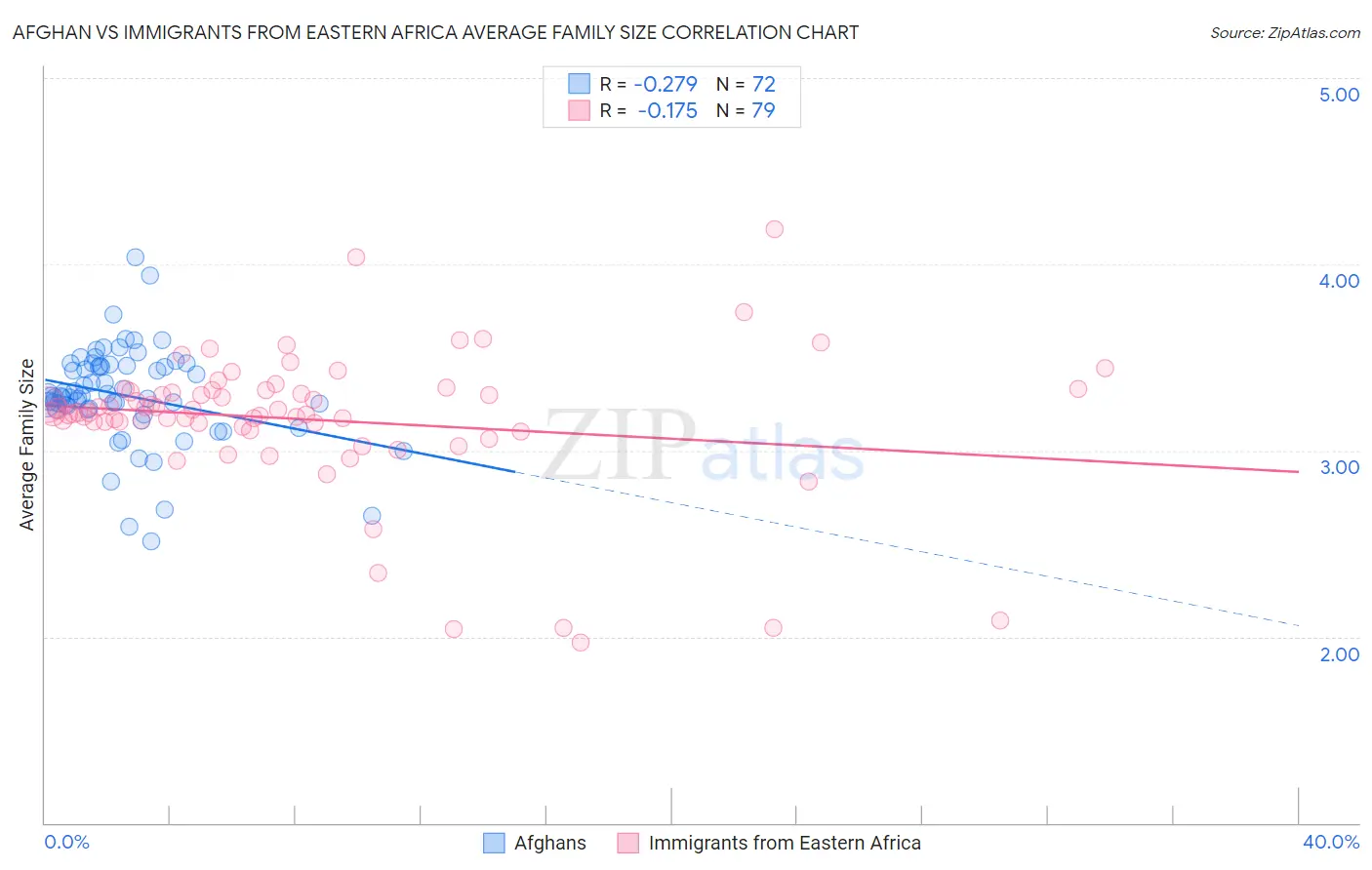 Afghan vs Immigrants from Eastern Africa Average Family Size