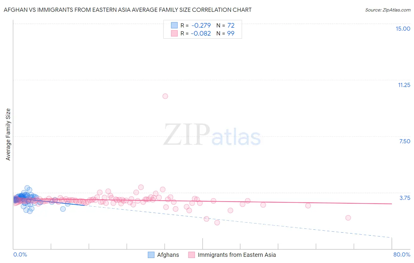 Afghan vs Immigrants from Eastern Asia Average Family Size