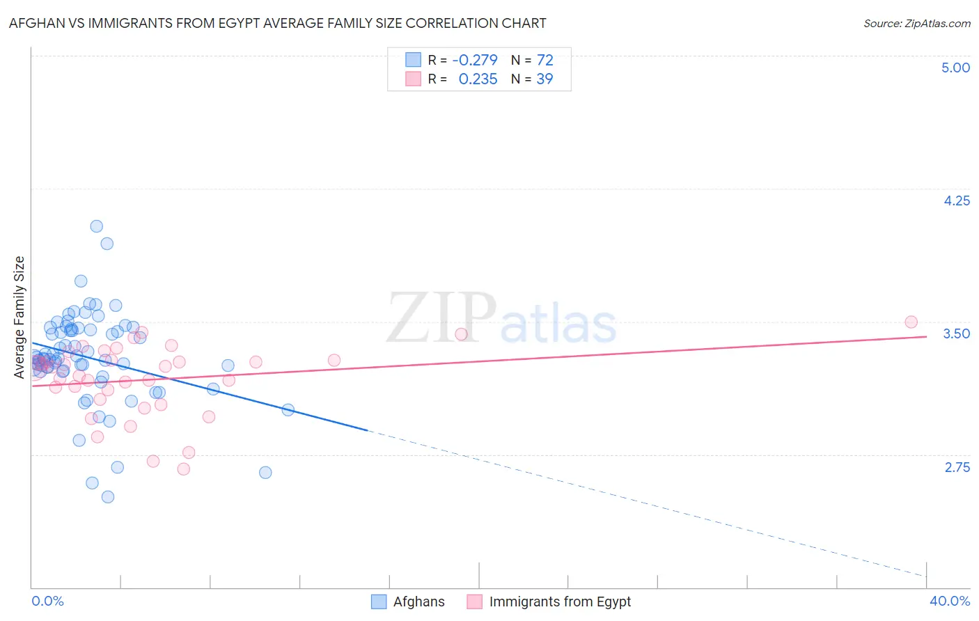 Afghan vs Immigrants from Egypt Average Family Size