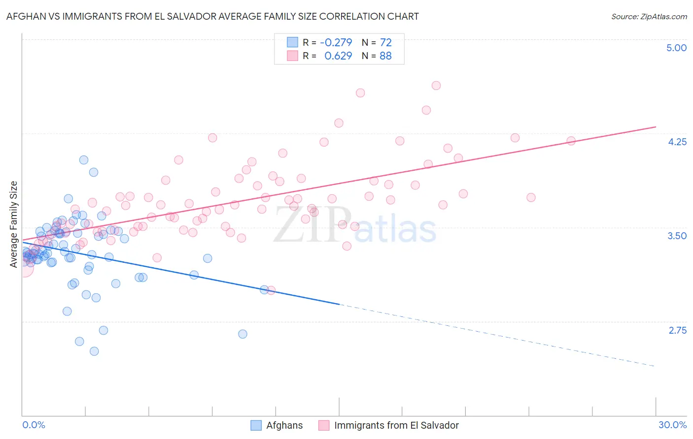 Afghan vs Immigrants from El Salvador Average Family Size