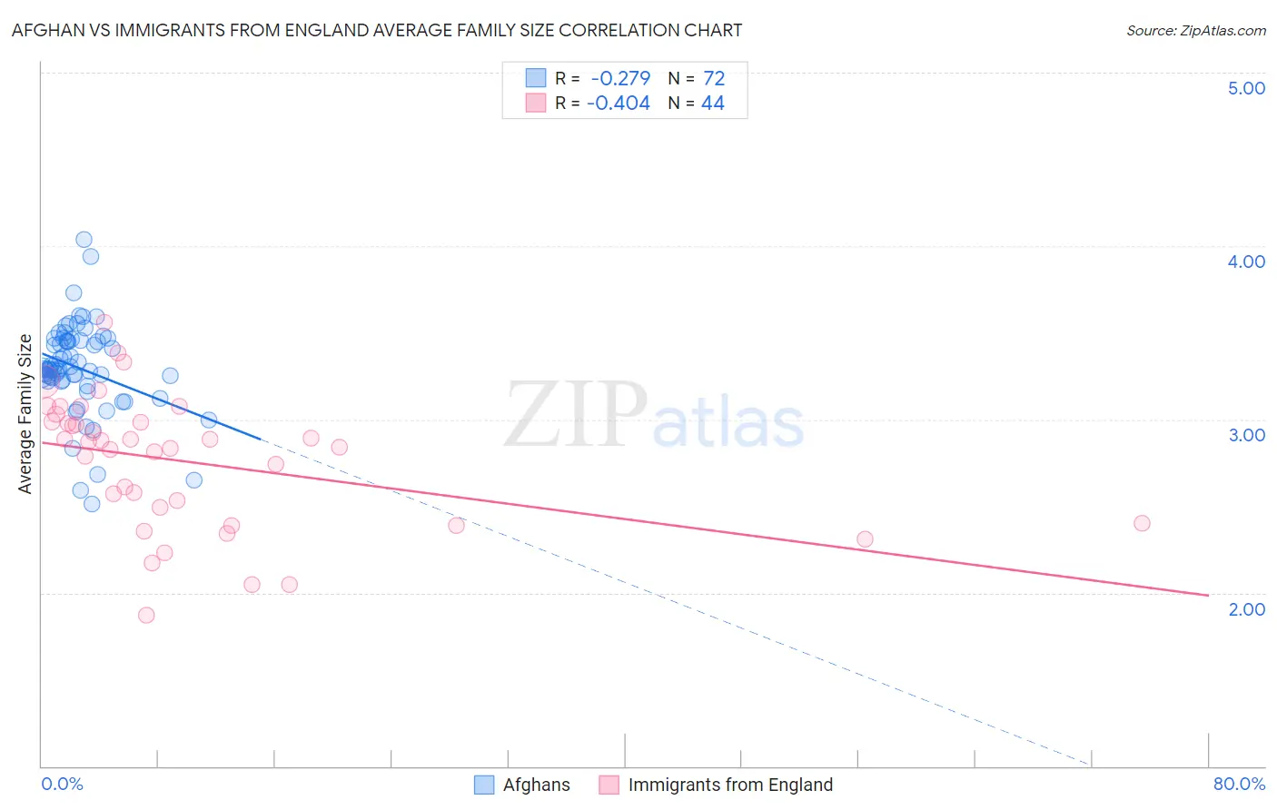 Afghan vs Immigrants from England Average Family Size