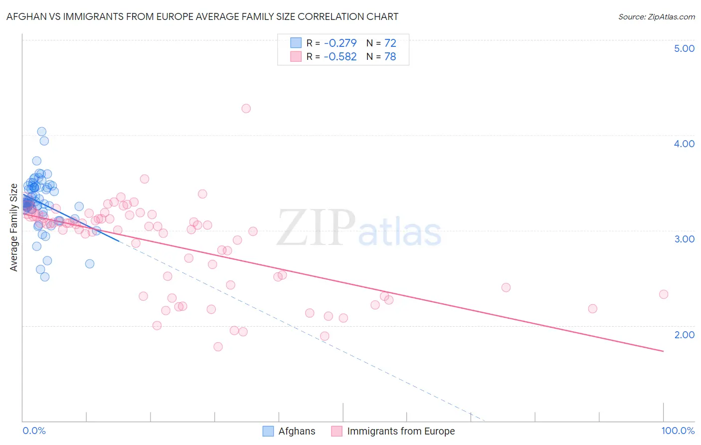 Afghan vs Immigrants from Europe Average Family Size