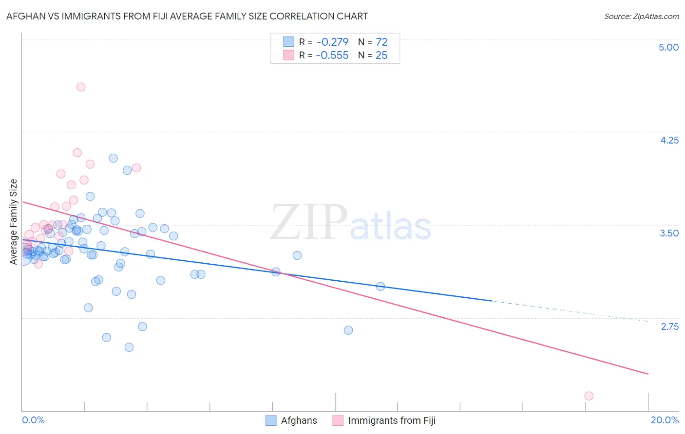 Afghan vs Immigrants from Fiji Average Family Size