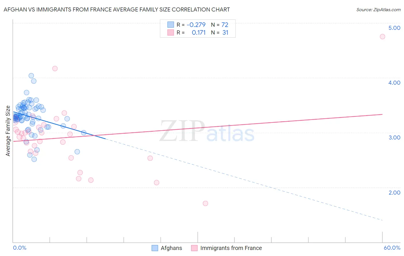 Afghan vs Immigrants from France Average Family Size