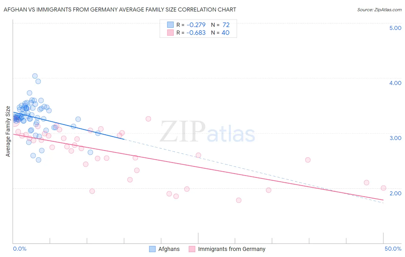 Afghan vs Immigrants from Germany Average Family Size