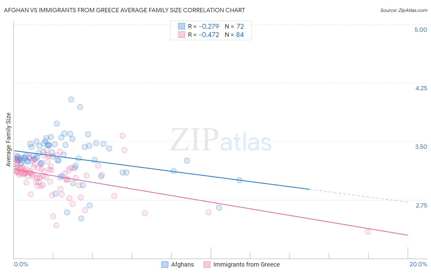 Afghan vs Immigrants from Greece Average Family Size