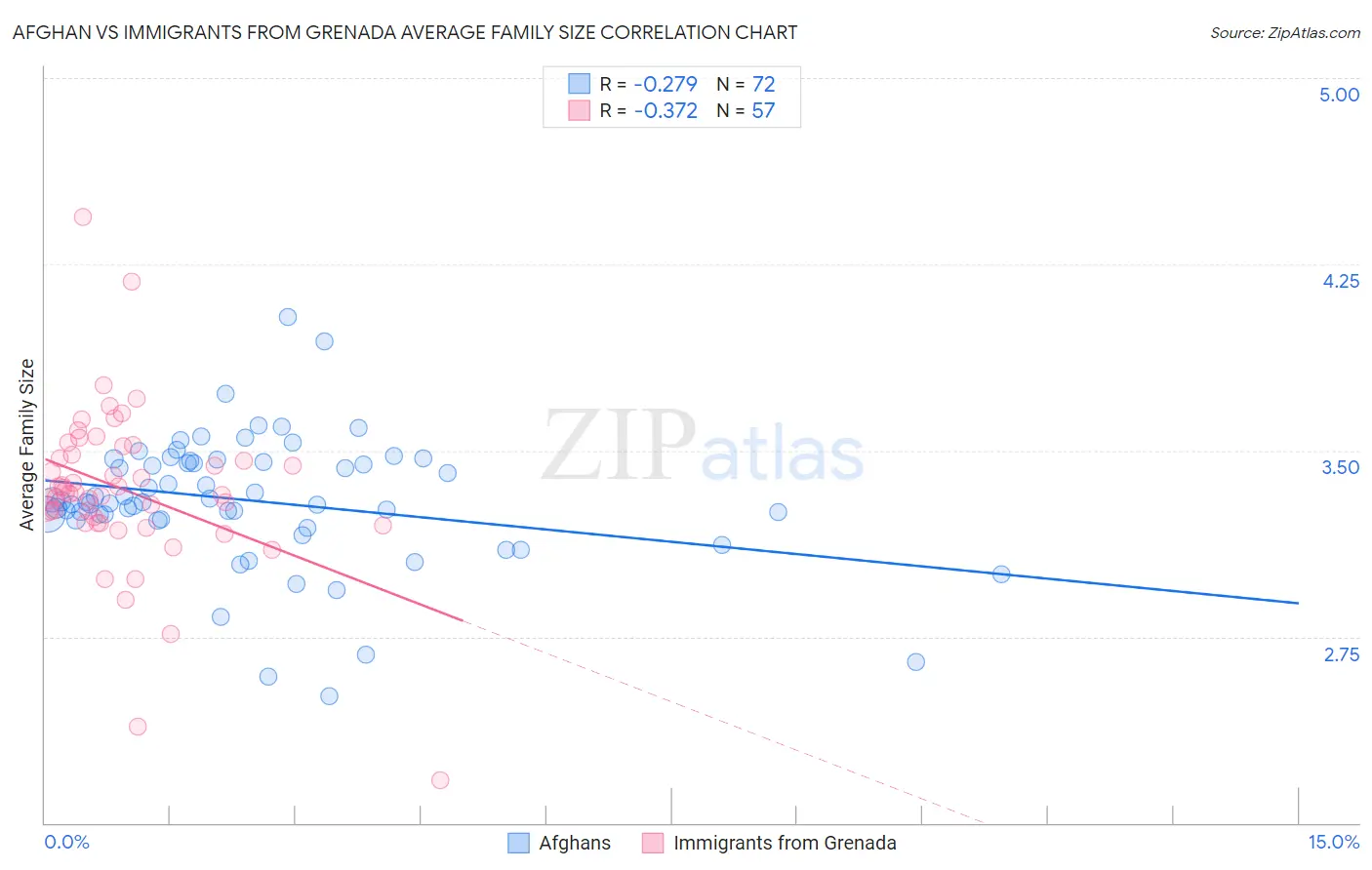 Afghan vs Immigrants from Grenada Average Family Size