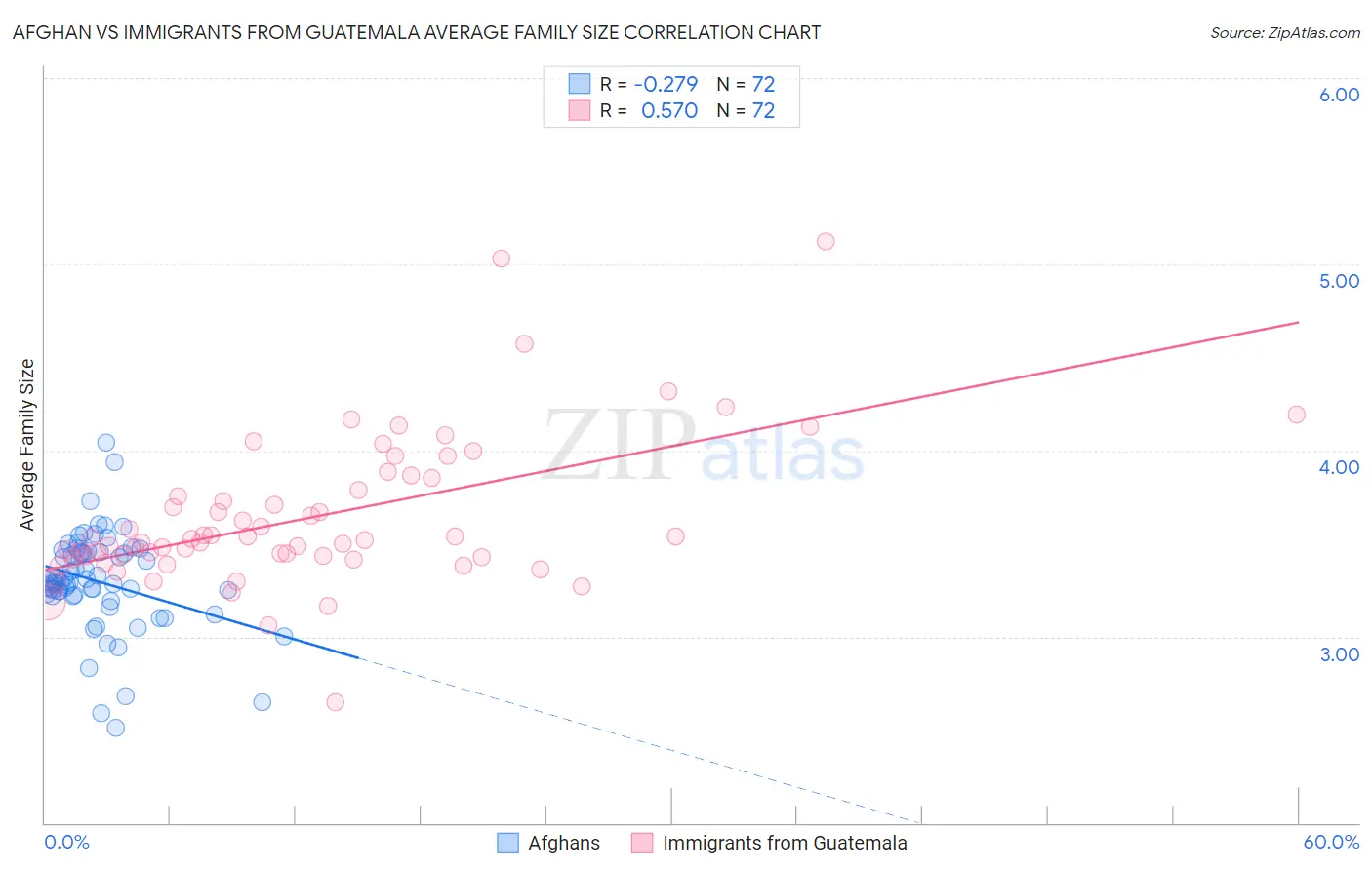 Afghan vs Immigrants from Guatemala Average Family Size