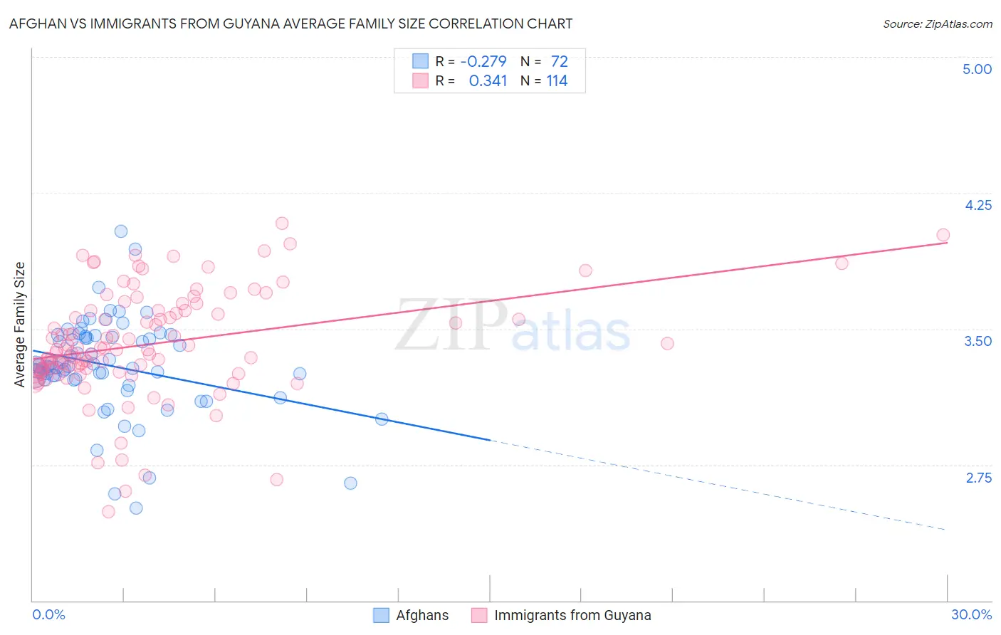 Afghan vs Immigrants from Guyana Average Family Size