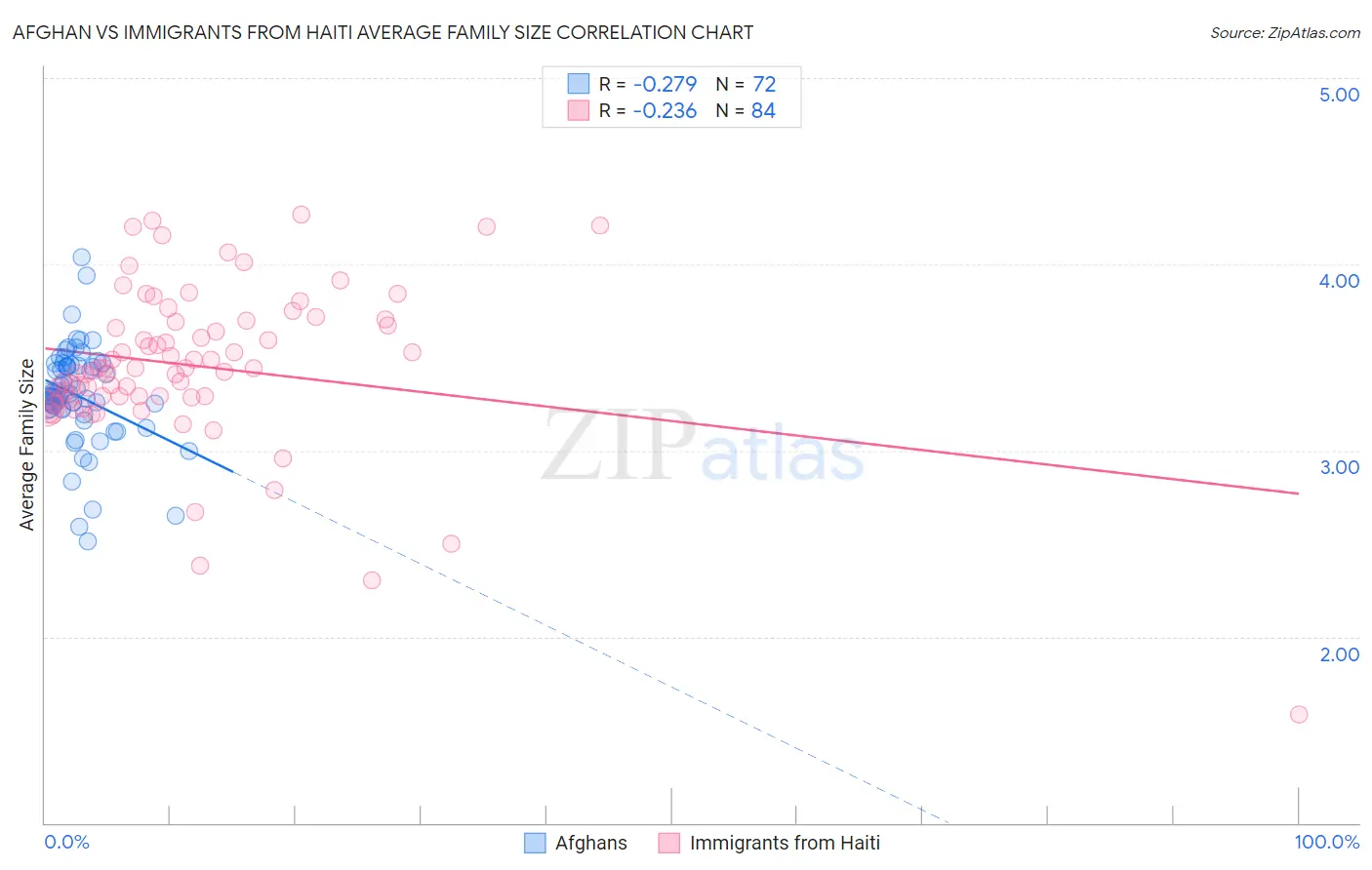 Afghan vs Immigrants from Haiti Average Family Size