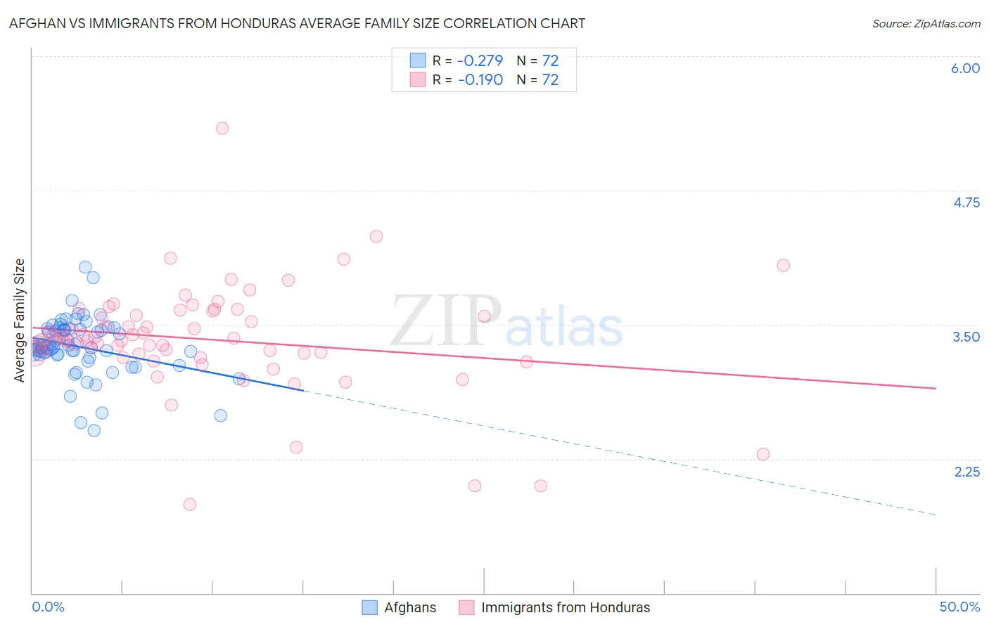Afghan vs Immigrants from Honduras Average Family Size