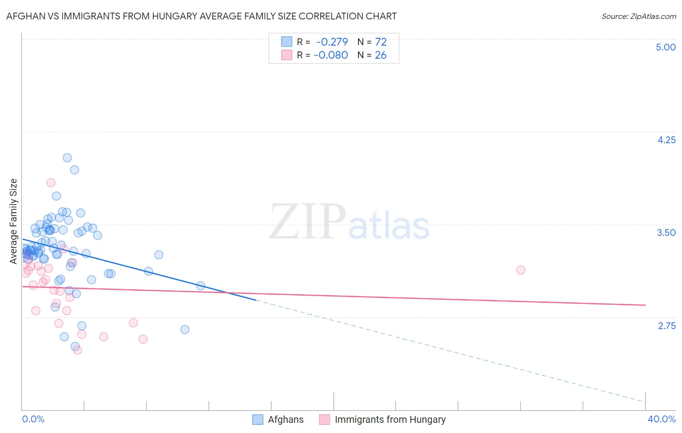 Afghan vs Immigrants from Hungary Average Family Size