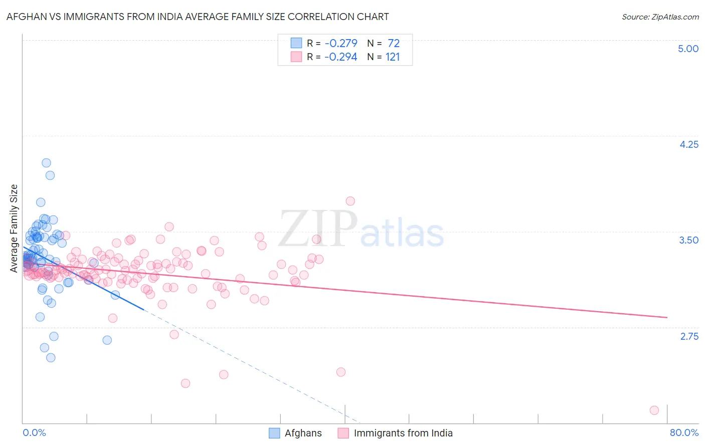 Afghan vs Immigrants from India Average Family Size