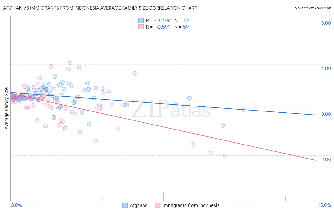 Afghan vs Immigrants from Indonesia Average Family Size