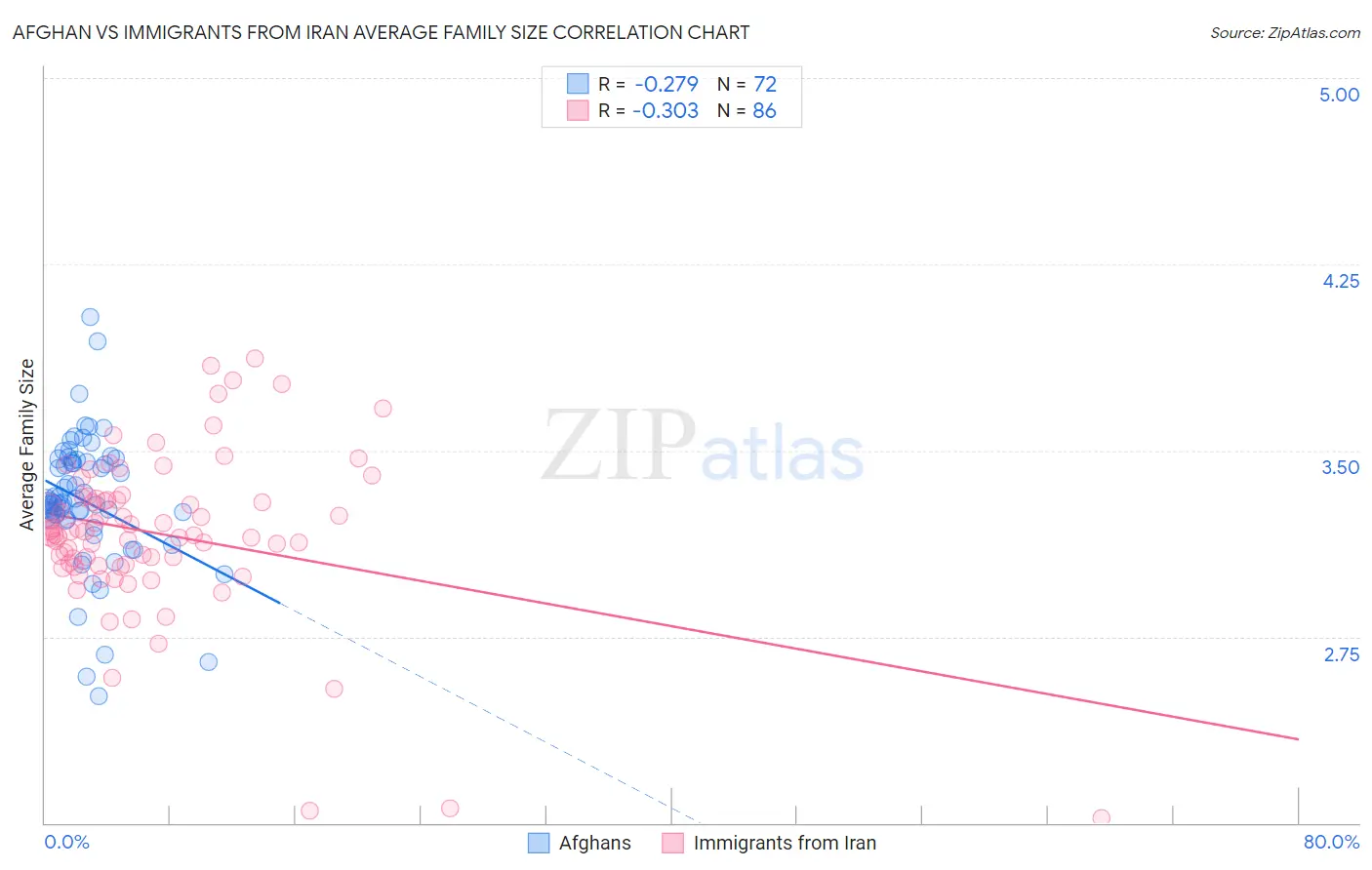 Afghan vs Immigrants from Iran Average Family Size