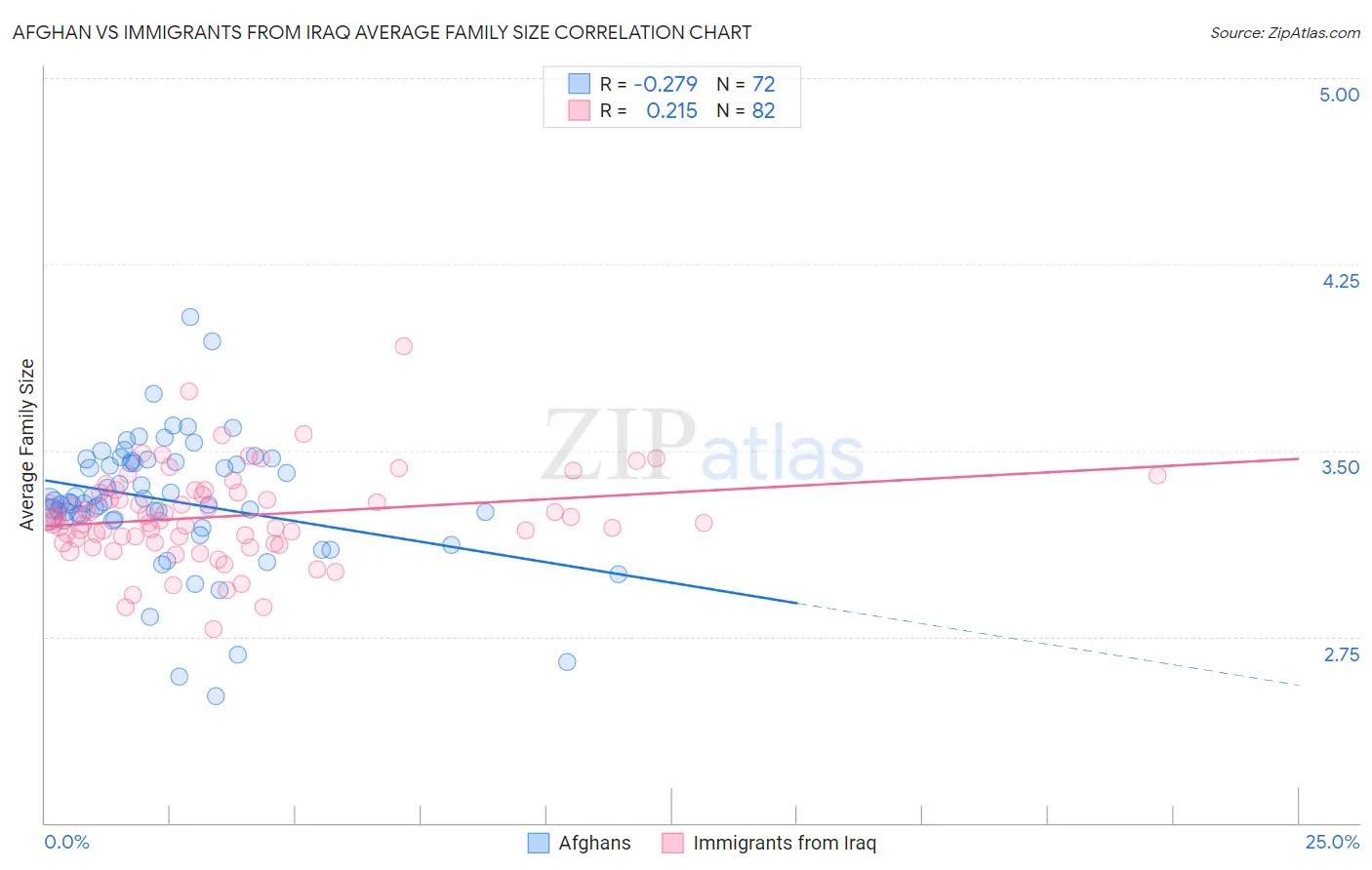 Afghan vs Immigrants from Iraq Average Family Size