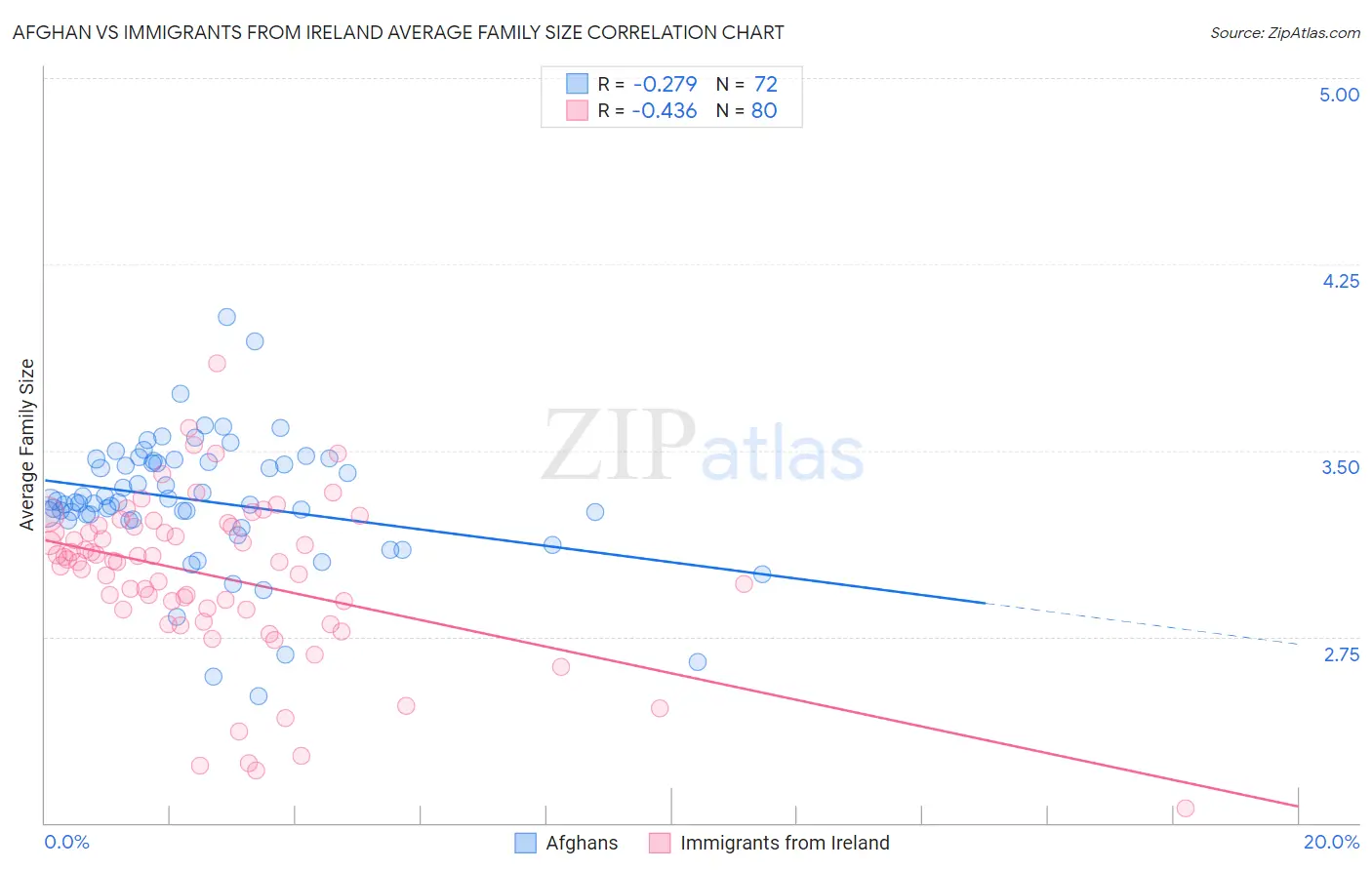 Afghan vs Immigrants from Ireland Average Family Size