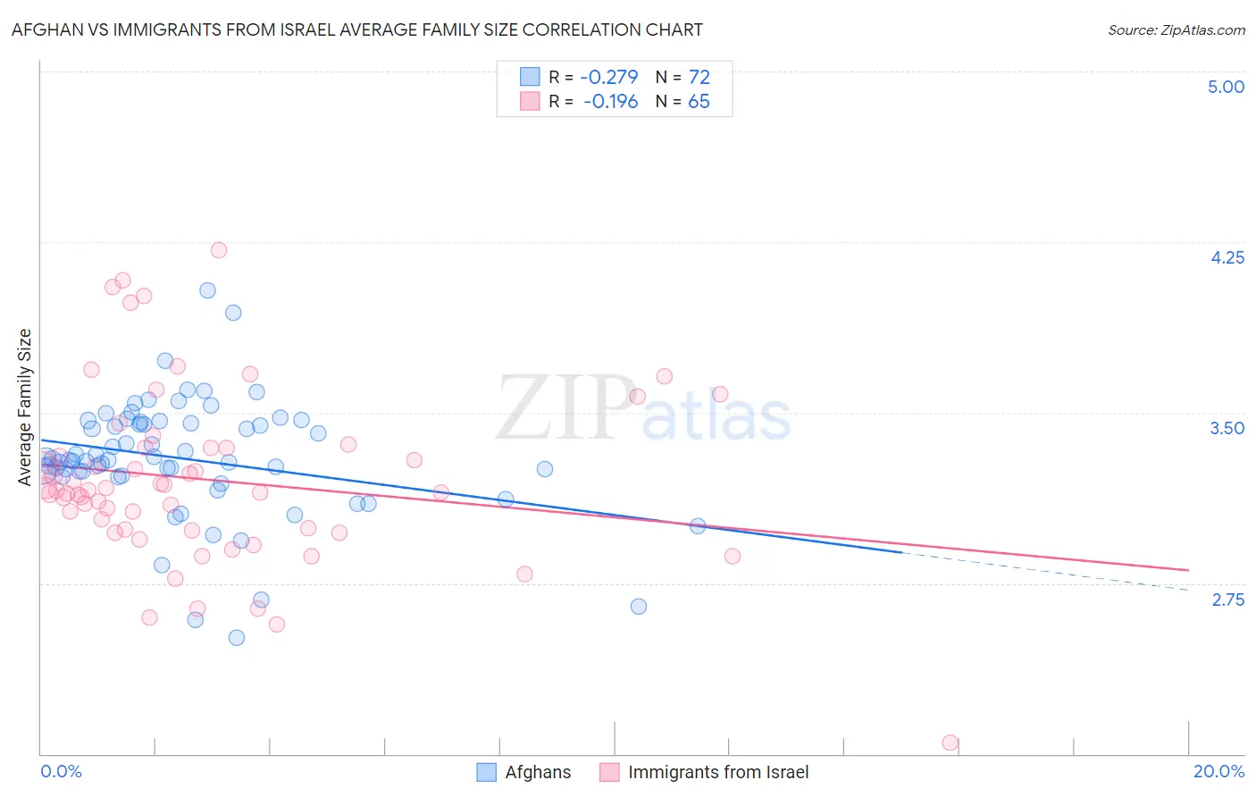 Afghan vs Immigrants from Israel Average Family Size