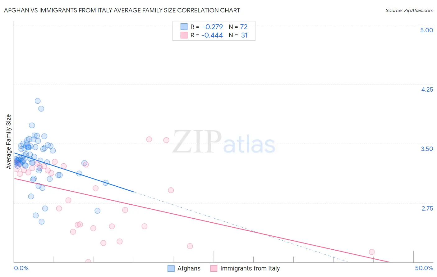 Afghan vs Immigrants from Italy Average Family Size