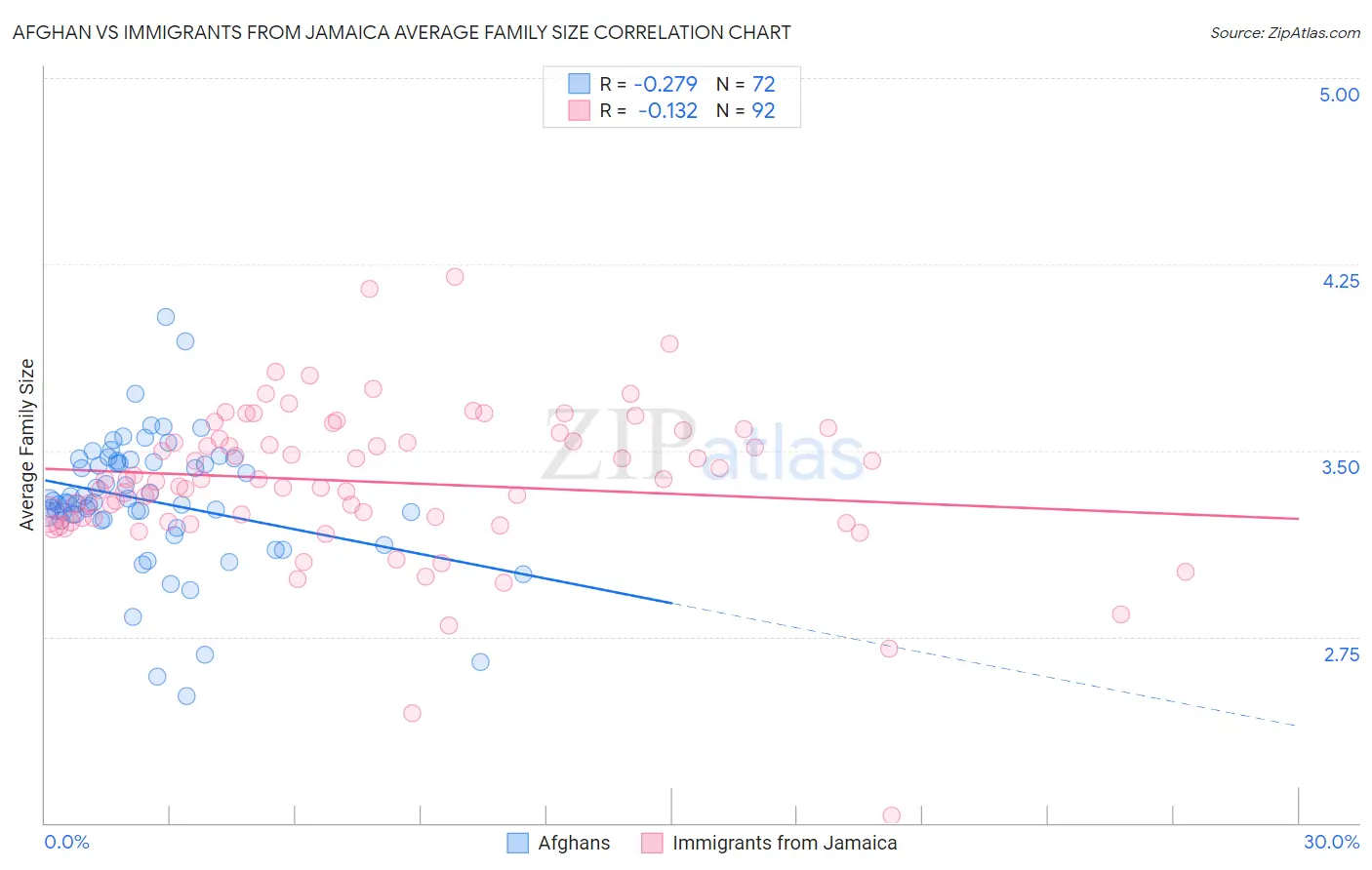 Afghan vs Immigrants from Jamaica Average Family Size