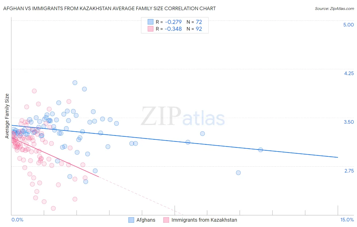 Afghan vs Immigrants from Kazakhstan Average Family Size