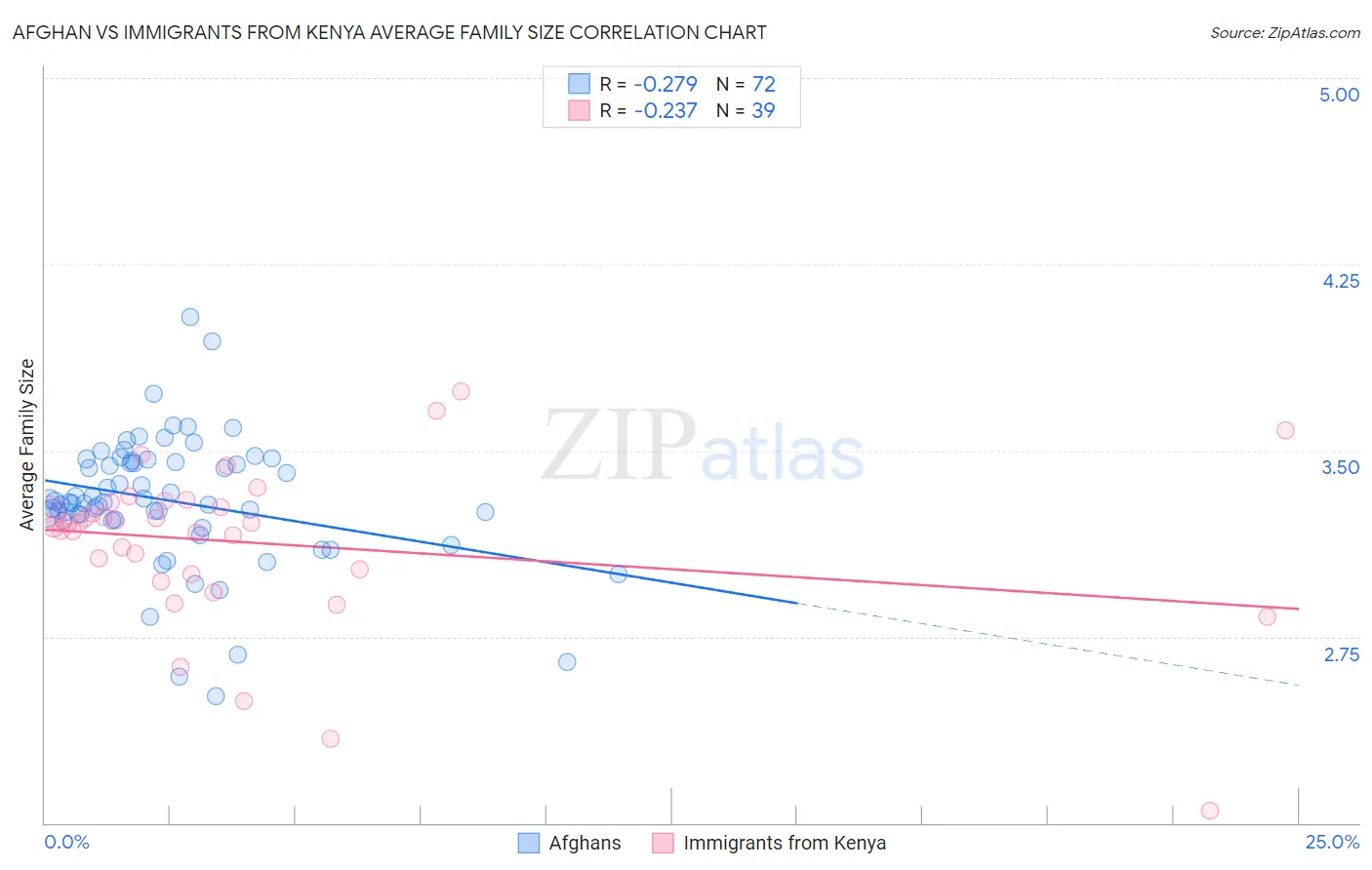 Afghan vs Immigrants from Kenya Average Family Size