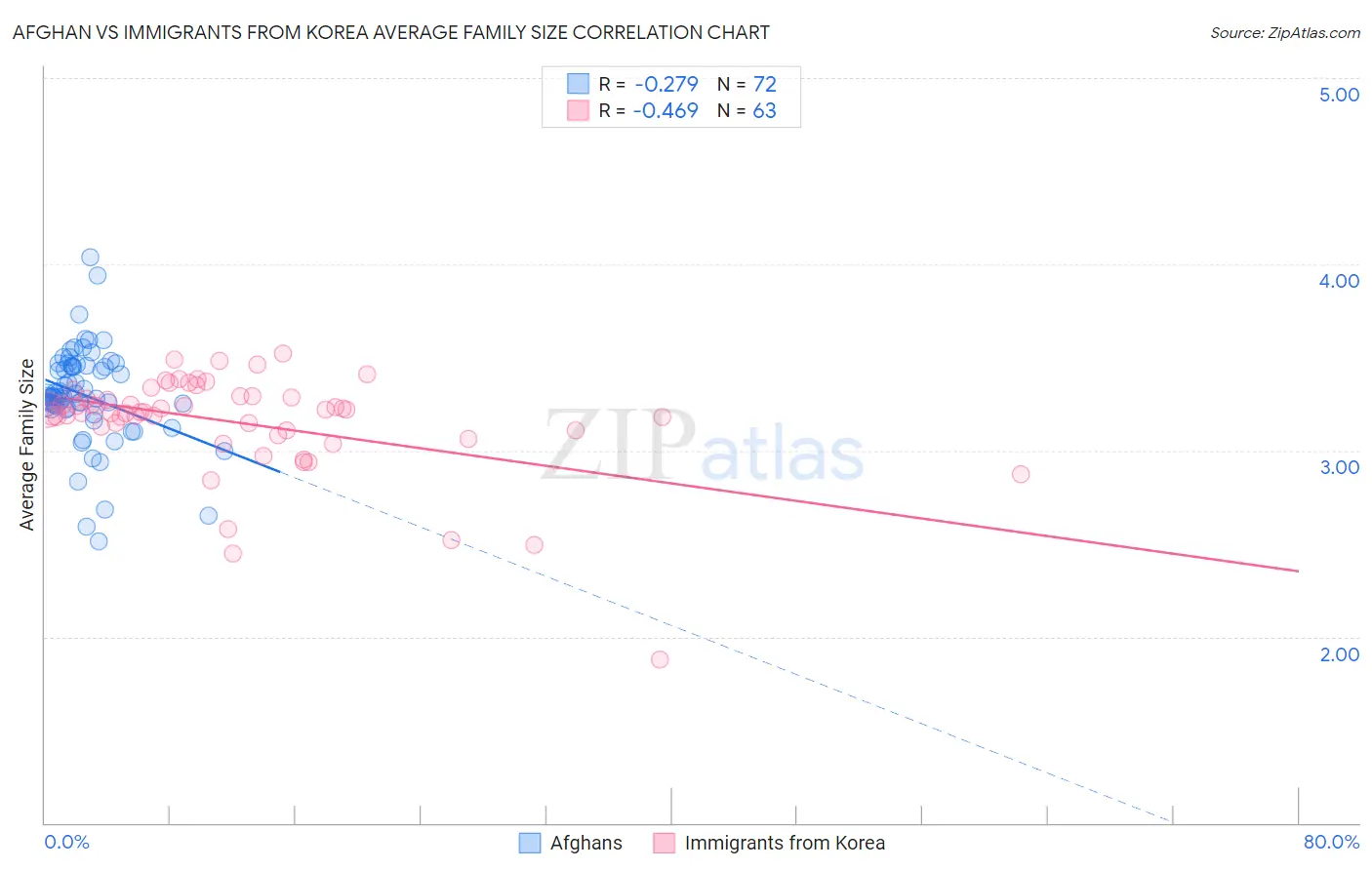 Afghan vs Immigrants from Korea Average Family Size