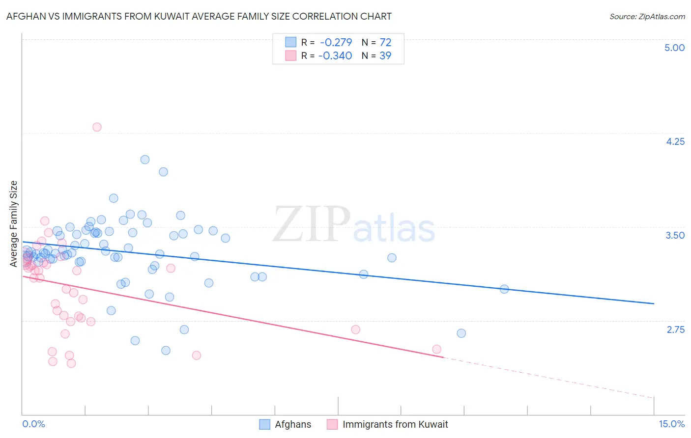 Afghan vs Immigrants from Kuwait Average Family Size