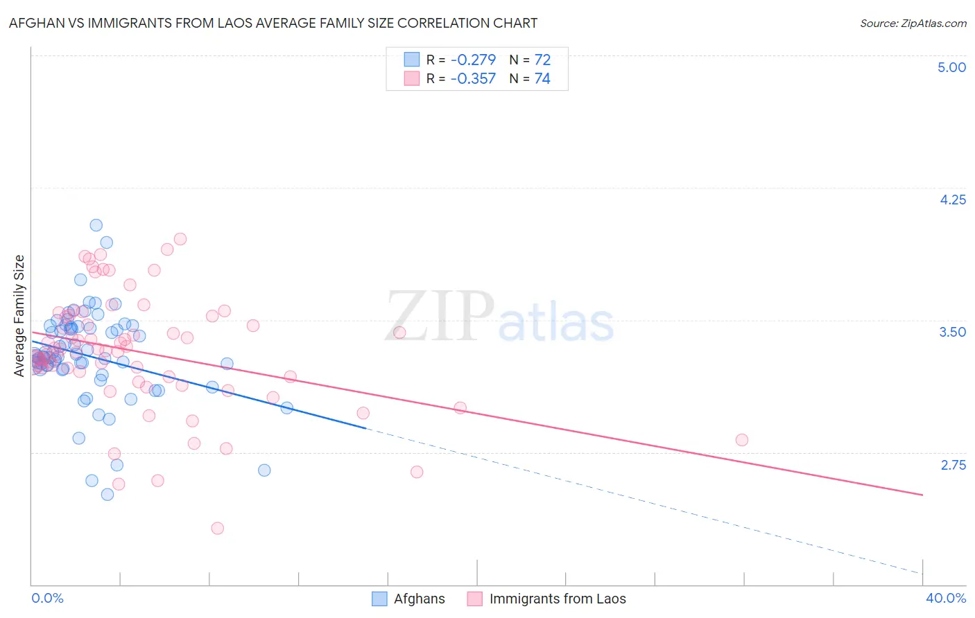 Afghan vs Immigrants from Laos Average Family Size