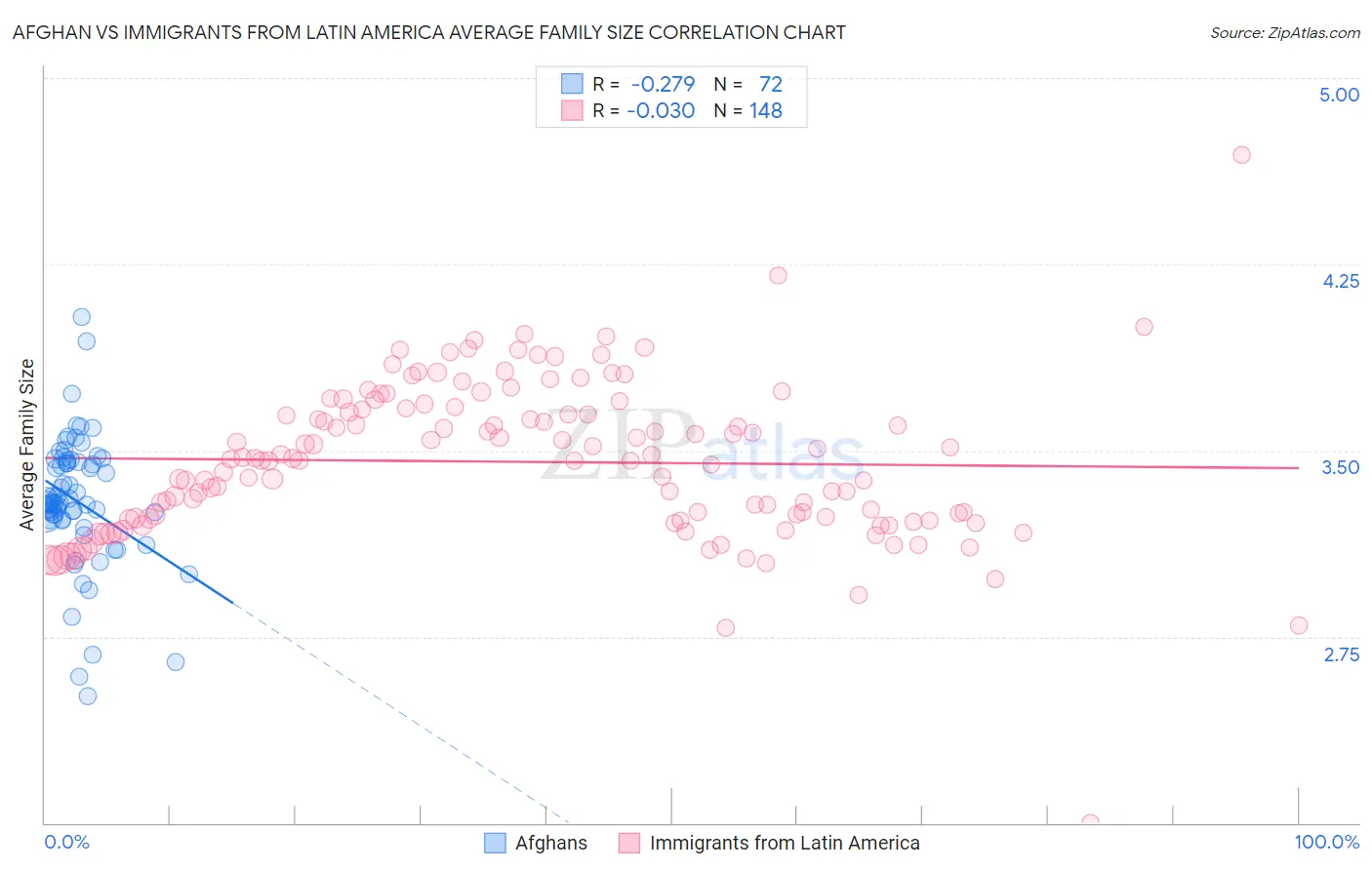 Afghan vs Immigrants from Latin America Average Family Size