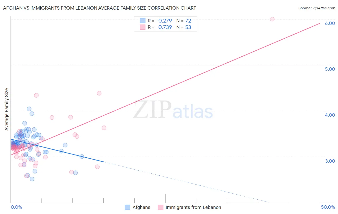 Afghan vs Immigrants from Lebanon Average Family Size