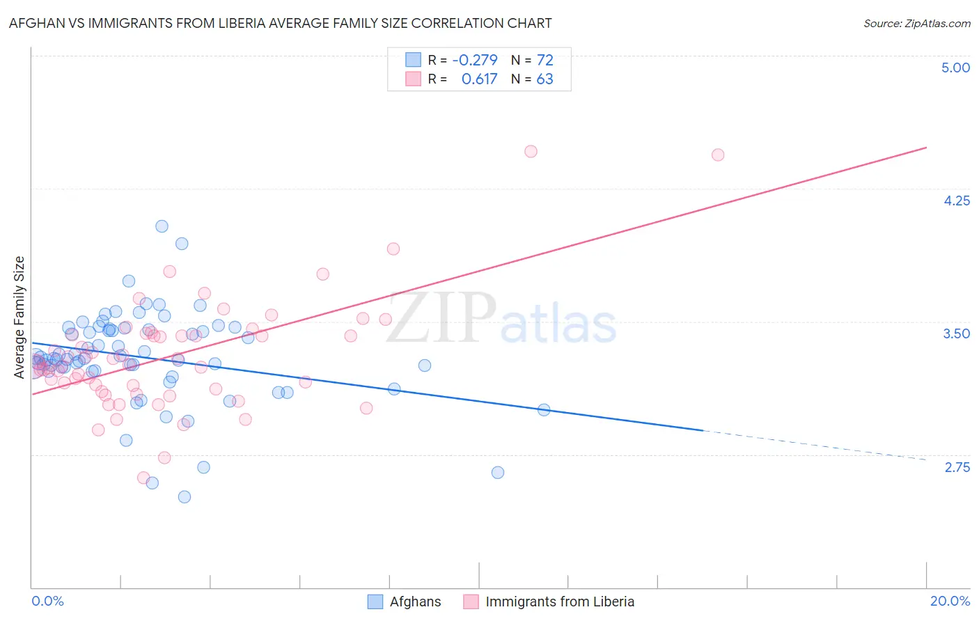 Afghan vs Immigrants from Liberia Average Family Size