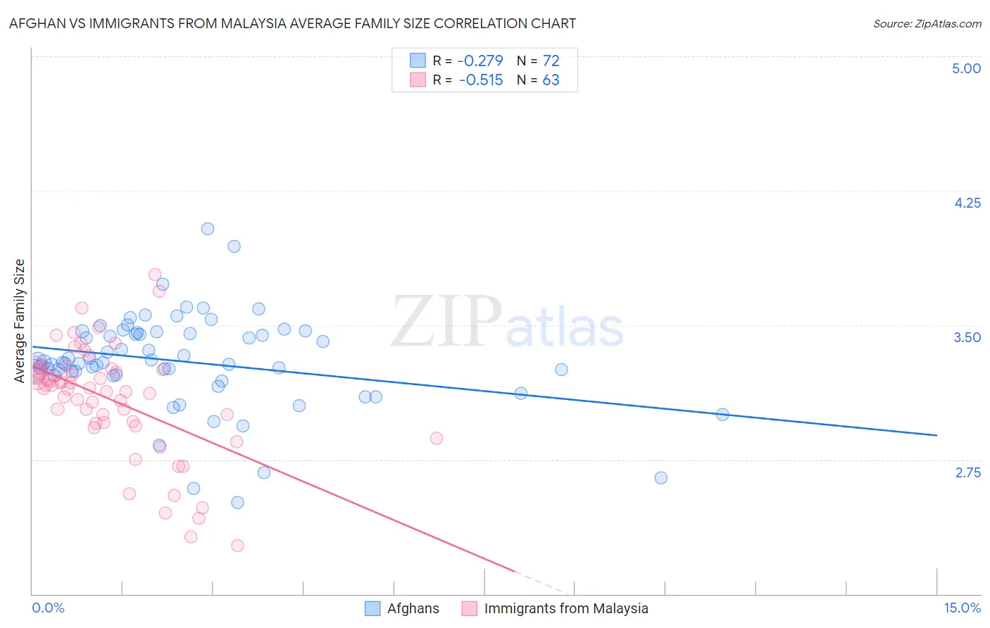 Afghan vs Immigrants from Malaysia Average Family Size