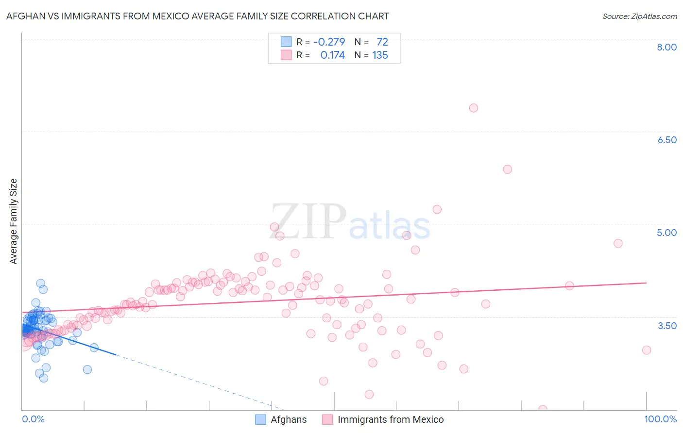 Afghan vs Immigrants from Mexico Average Family Size