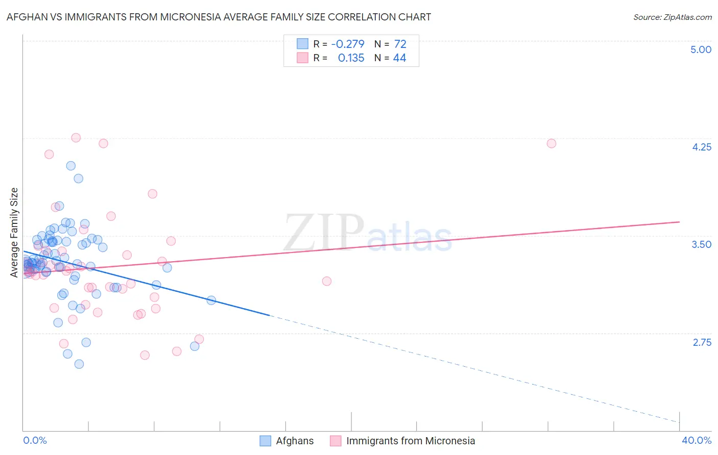 Afghan vs Immigrants from Micronesia Average Family Size