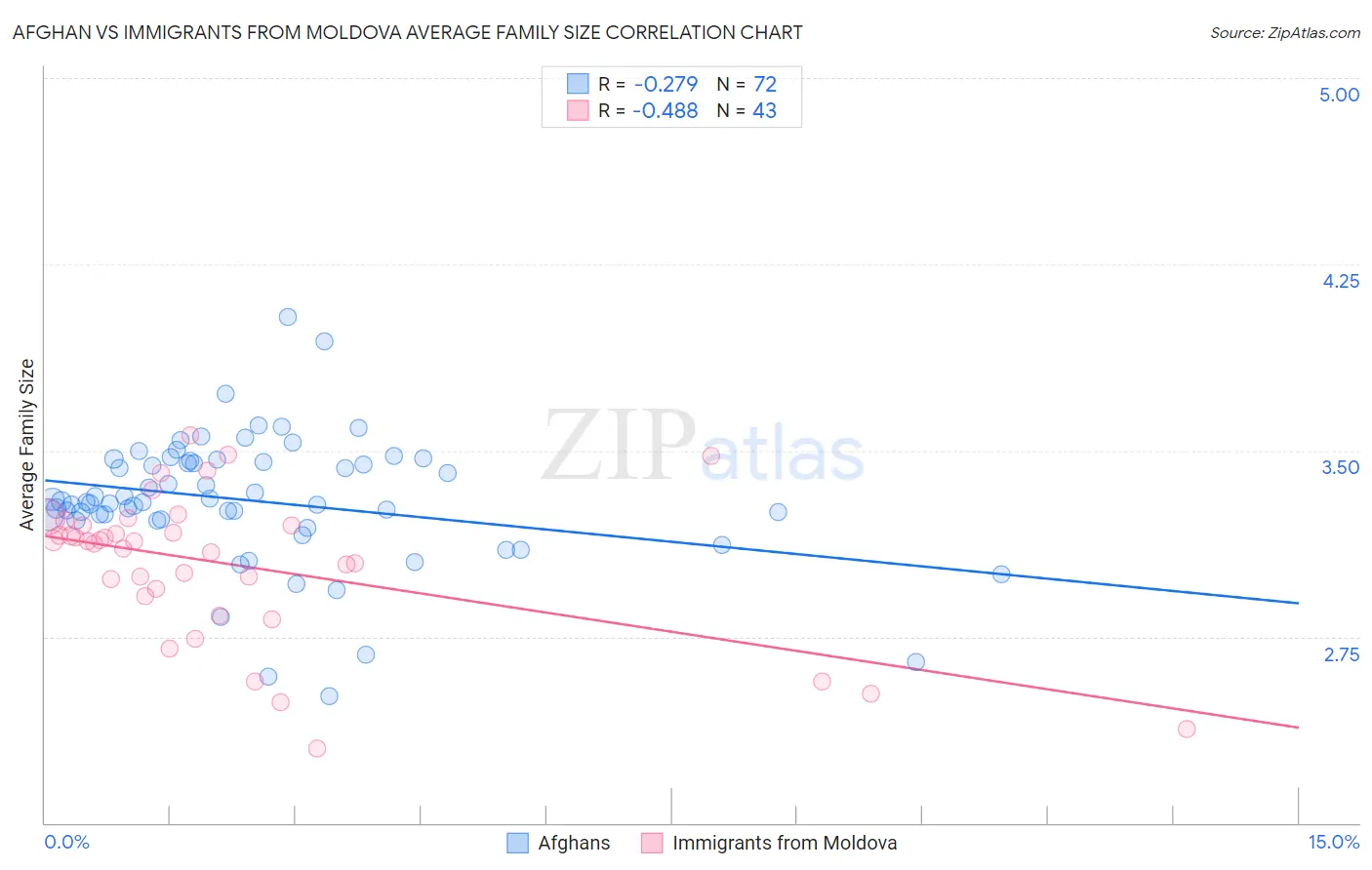 Afghan vs Immigrants from Moldova Average Family Size