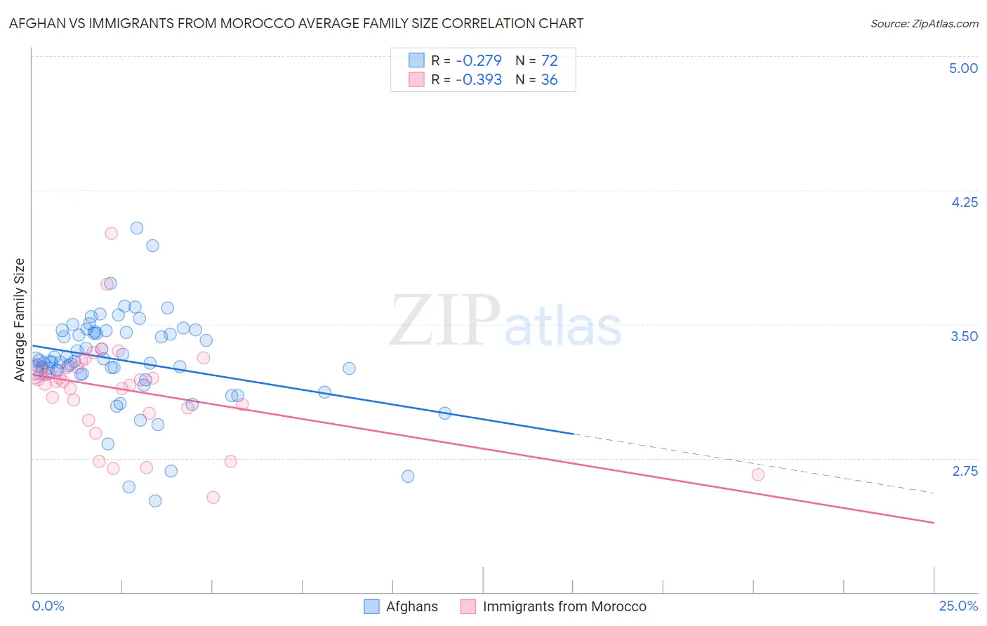 Afghan vs Immigrants from Morocco Average Family Size