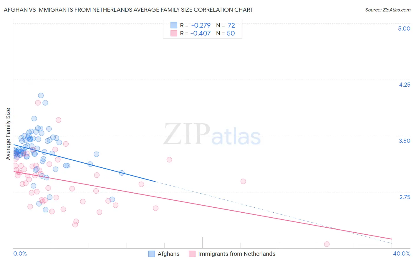 Afghan vs Immigrants from Netherlands Average Family Size