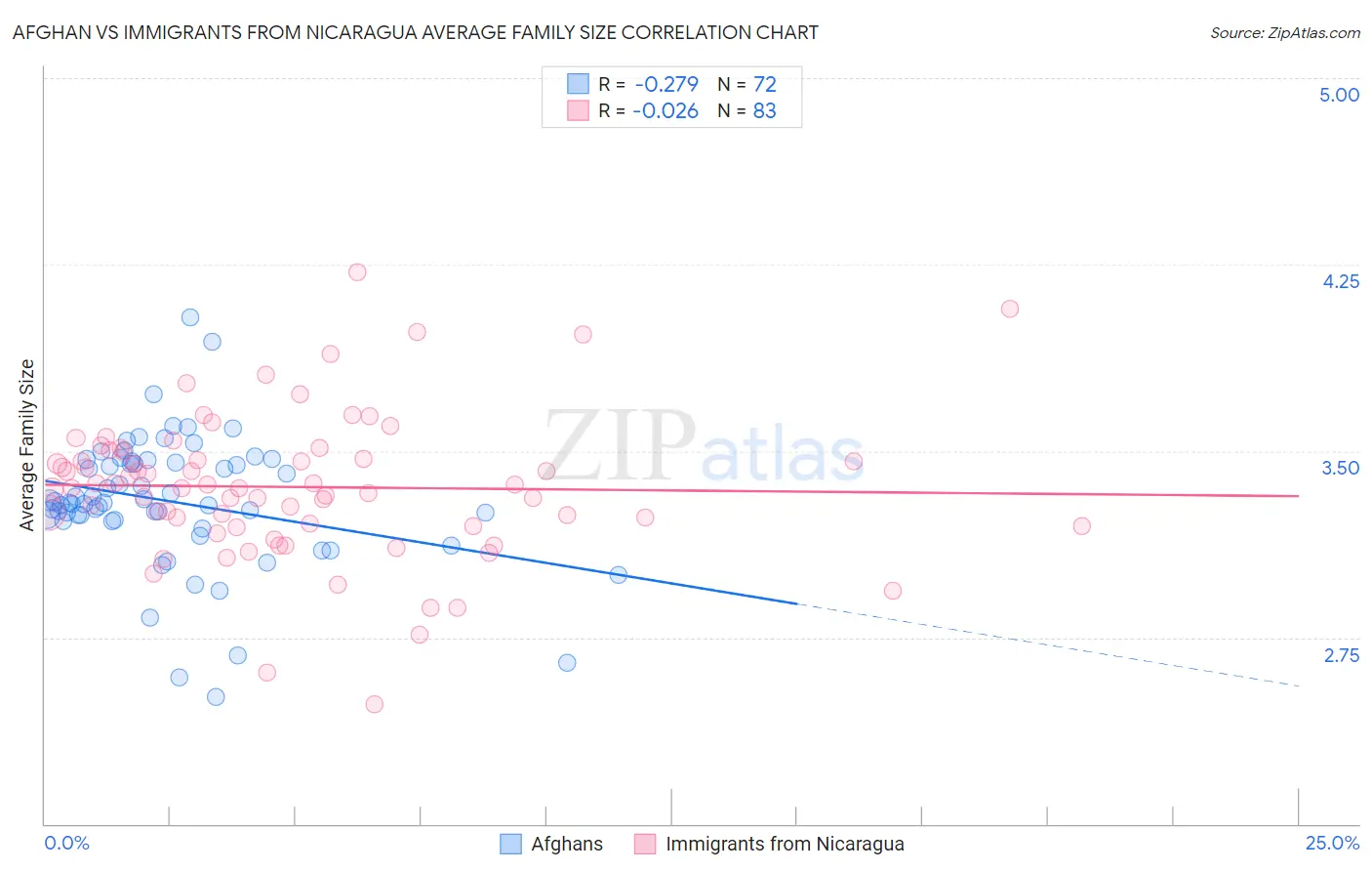 Afghan vs Immigrants from Nicaragua Average Family Size